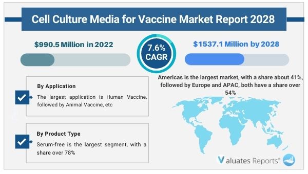 Cell Culture Media for Vaccine Market